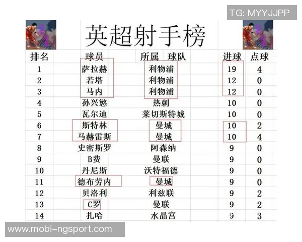英超最新积分榜曼城紧追阿森纳维拉豪取六连胜稳居第三 英超最新积分榜曼城紧追阿森纳维拉豪取六连胜稳居第三